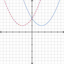 Identify Function Transformations Practice Khan Academy