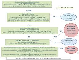 Image result for Confusion Assessment Method