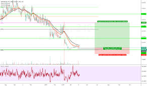 Boil Stock Price And Chart Lse Boil Tradingview Uk