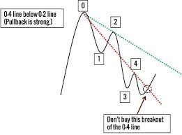 John Hill S Trend Line Theory Using Trend Lines For Trading Pullbacks Trading Setups Review Trading Charts Forex Trading Theories