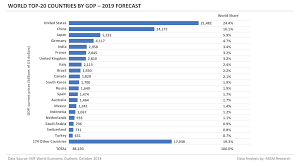 Top 20 Countries By Gdp In The World Asia Europe Latin