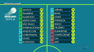 Já os times que se classificarem entre a sétima e a décima segunda posição da tabela, se qualificarão para a copa sudamericana. Globo Esporte Rs Confira A Tabela De Classificacao Da Serie A No Brasileirao Globoplay