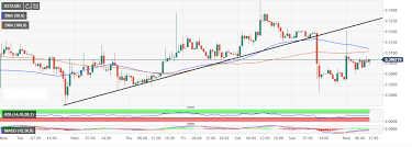 iota miota leads recovery as cryptocurrencies bleed