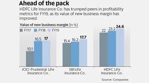 Hdfc Life Outperforms Peers Sbi Life Gives Tough Fight On