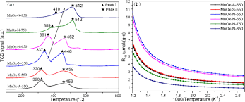 Manganese dioxide 100395 version #: Amorphous Manganese Oxide As Highly Active Catalyst For Soot Oxidation Springerlink