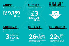 We'll ask some questions to determine when you. Covid 19 Winds Back Seven Years Sales Growth For Uk Branded Coffee Shops World Coffee Portal