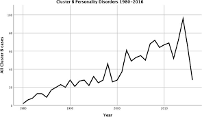 Image result for Cluster B Personality Disorder