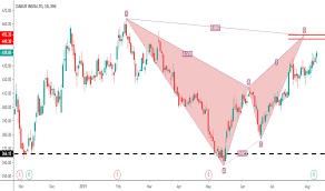 Dabur Stock Price And Chart Nse Dabur Tradingview