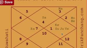 Example Charts 16 Ias Officer Raj Yogas Astrology Basics 103