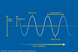 Fundamentals Of Waves Science Learning Hub