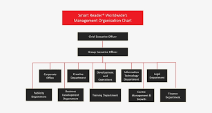 Organisation Chart Organizational Structure Of Franchise