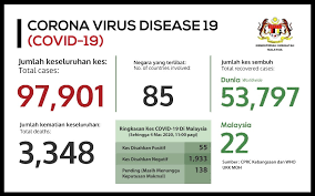 * data adalah data kes yang diumumkan johns hopkins university secara teratur. Bernama Covid 19 Weekly Round Up Numbers Rising In Second Wave