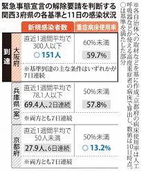 2021年8月13日 緊急事態措置の詳細についてはこちら 2021年8月13日 【自宅療養されるみなさまへ】自宅療養者支援サイトを開設しています。 2021年8月13日 「第7期 大阪府営業時間短縮等協力金」についてはこちら 2021年8月4日 妊娠・出産・子育てに関する電話相談窓口について（新型コロナの感染. æ–°åž‹ã‚³ãƒ­ãƒŠ å‰æ'ç¯€ å¼·æ°—ç©ºå›žã‚Š ç·Šæ€¥äº‹æ…‹è§£é™¤ å®™ã«æµ®ãå¤§é˜ªç‹¬è‡ªåŸºæº– æ¯Žæ—¥æ–°èž