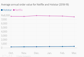 Indian Users Spend More On Netflix Than Hotstar Says