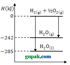 Kalor yang dibutuhkan untuk menaikkan suhu 0,5 kg zat cair (kalor jenis 400 j/kg.°c) dari 28 °c menjadi 38 °c adalah…. Soal Pg Jawaban Diagram Panah Perubahan Entalpi Gupak Com