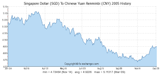 Singapore Dollar Sgd To Chinese Yuan Renminbi Cny History