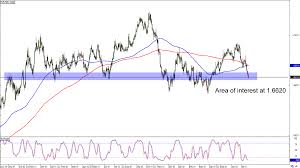 Chart Art Potential Support And Resistance Plays On Gbp Usd