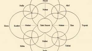 The universal ideas underlying his thought are of immediate relevance today. Muhyiddin Arabi
