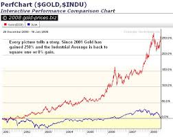 Gold Prices Gold Prices Gold And The Dow Metric
