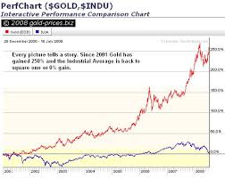 gold prices gold prices gold and the dow metric