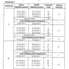 Berikut dikongsikan tarikh cuti sekolah 2020 melalui kalendar takwim penggal persekolahan yang telah dikeluarkan secara rasmi oleh berikut adalah jadual cuti persekolahan yang mengandungi tarikh cuti sekolah untuk cuti pertengahan penggal 1, cuti pertengahan tahun dan cuti akhir tahun. Cuti Sekolah Penggal 1 Tahun 2017