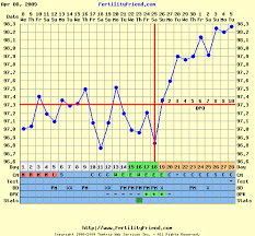 Were Praying For A Baby Triphasic Chart