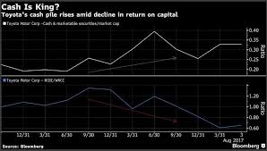 Toyota Motor Corp How Toyotas 53 Billion Cash Pile Can Be