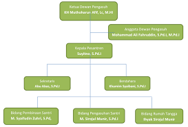 Ini adalah website resmi direktorat pendidikan diniyah dan pondok pesantren kementerian agama ri. Pondok Pesantren Al Amin Struktur Organisasi Pondok Pesantren Al Amin