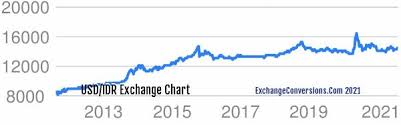 Maybe you would like to learn more about one of these? Usd To Idr Charts áˆ Today 6 Months 5 Years 10 Years And 20 Years