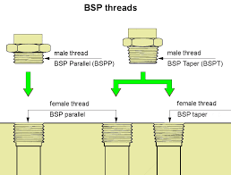 Types Of Threads Bsp Threads Products Blog Rmmcia