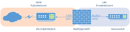 The openwrt project started in january 2004. Installing Openwrt On A Raspberry Pi As A New Home Firewall