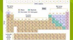 The periodic table, also known as the periodic table of elements, is a tabular display of the chemical elements, which are arranged by atomic number, electron configuration. Modern Periodic Table Youtube
