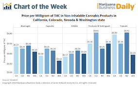 The Price Per Milligram Of Thc In Cannabis Infused Products
