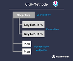 Implement the okr best practices today! Okr Methode Definition Beispiele Und Informationsvideo