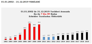 Başlık 2020 yılında türkiye'de kadınlar tarafından öldürülen erkekler olacaktı ama sığmadı. Akp Nin Utanc Tablosu