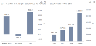Wall street had predicted netflix earnings of $2.13 a share on sales of $6.38 billion. Netflix Recovers 80 In 5 Months Gone Too Far Trefis