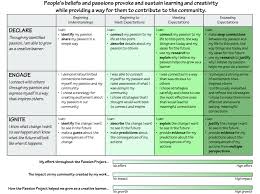 More On Passion Rubrics Inquiry Based Learning Understanding