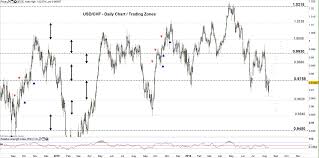 Usd Chf Eur Chf Price Rebounding From The Same Resistance