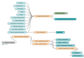 Dashboard For Iot With Node Red Part 2 Gauges Graphs