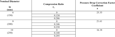 Compression Ratios And Calculated Coefficients In The Pdcf