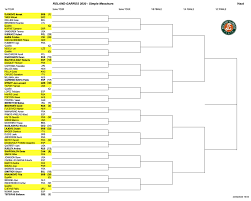 The 2021 french open draw took place today behind closed doors and sees novak djokovic the first round sees federer face off against denis istomin, who came through qualifying to make the main draw in paris for the first time since 2018, having missed last years due to a positive covid test. French Open 2020 Draw Great Matches In Round 1 Tennisnerd Net