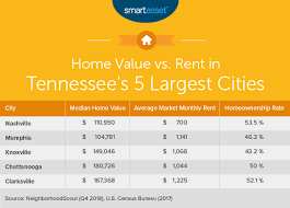 Check spelling or type a new query. What Is The Cost Of Living In Tennessee Smartasset