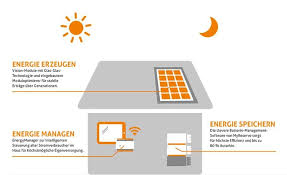 Wie die energieerzeugung wird auch die energiespeicherung zunehmend dezentral. Leistungen