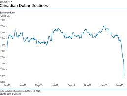 Daily exchange rates view the daily average exchange rates. Bank Of Canada Conversion Rates 2020
