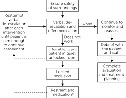 Image result for Agitation Management