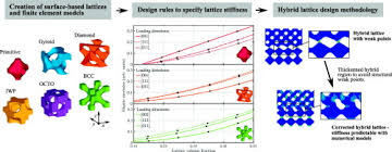 Maybe you would like to learn more about one of these? Effective Design And Simulation Of Surface Based Lattice Structures Featuring Volume Fraction And Cell Type Grading Sciencedirect