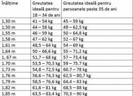 Pentru a fi mai usor de parcurs de catre cititori, aceste tabele sunt impartite in doua categorii: Care Este Greutatea IdealÄƒ In FuncÅ£ie De InÄƒlÅ£ime Si VarstÄƒ