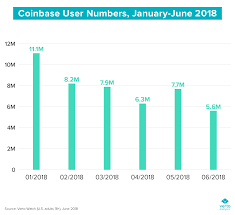 chart of the week coinbase 6 months after the