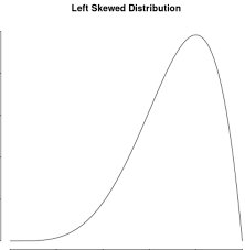 A log transformation can help to fit a very skewed distribution into a gaussian one. Left Skewed Vs Right Skewed Distributions Statology