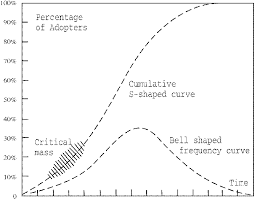 The concept of critical mass originates in physics; Cumulative Number Of Adopters Of An Innovation By Time And Critical Mass Download Scientific Diagram